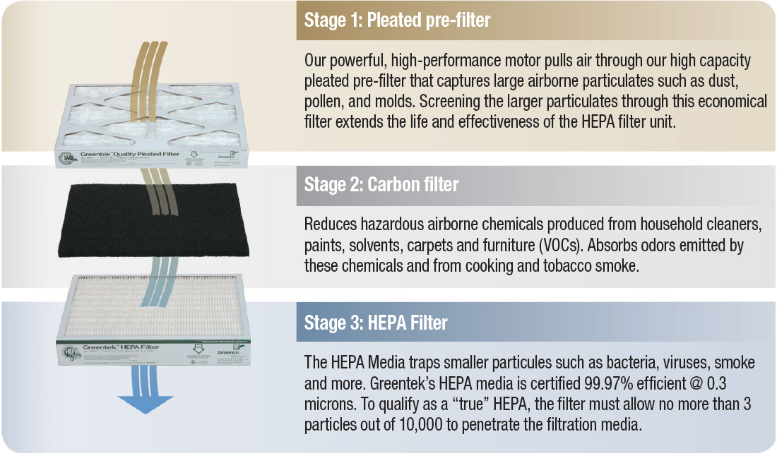 HEPA - 3 stages